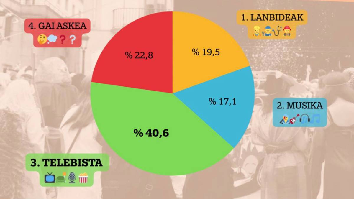'Telebista' da 2026ko Ferixa Nagusiko Jaixen Mozorro Eguneko gaia