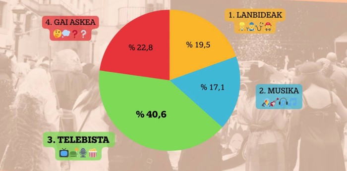 'Telebista' da 2026ko Ferixa Nagusiko Jaixen Mozorro Eguneko gaia