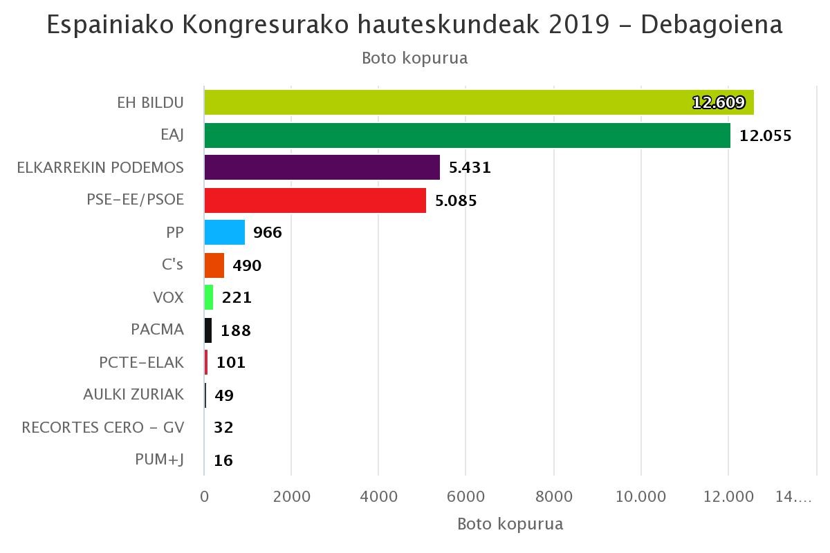 Debagoienean EH Bilduk eskuratu ditu boto gehien jeltzaleak Leintz aldean nagusitu diren arren