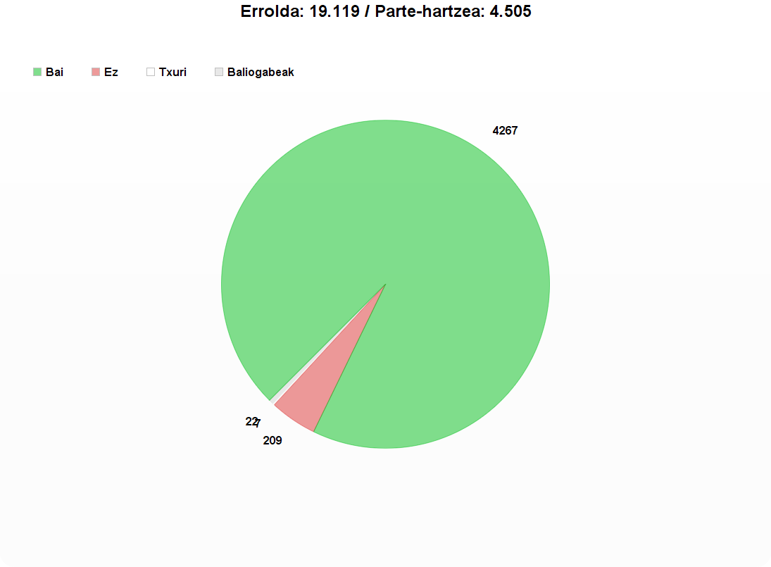 4.505 boto jaso dira Arrasaten, horietatik 4.267 independentziaren alde