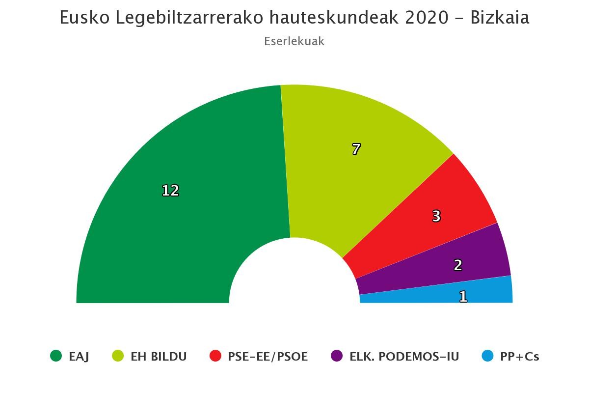 Bizkaian EAJ aise nagusitu da, eta EH Bilduk gorakada nabarmena izan du