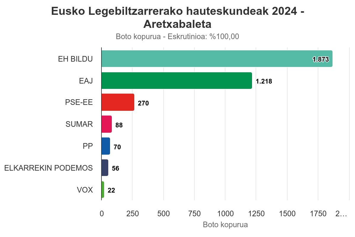 EH Bildu nagusi Aretxabaletan, 2020an baino 486 boto gehiagorekin