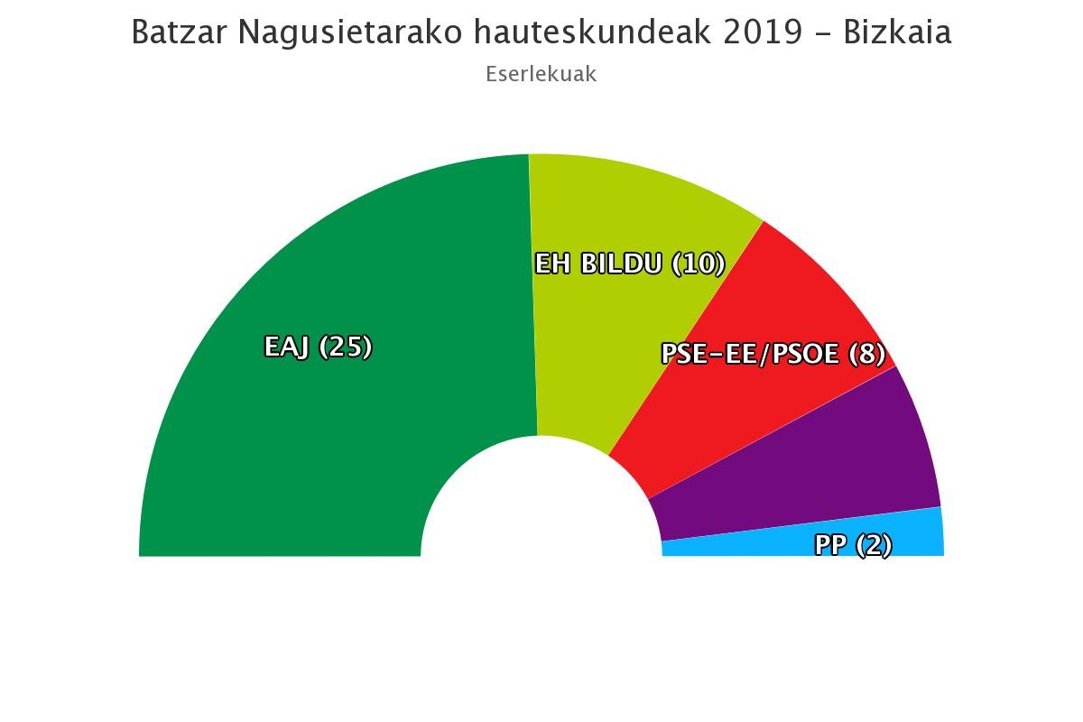 EAJ-k bere indargunea berretsi du Bizkaiko Batzar Nagusietan