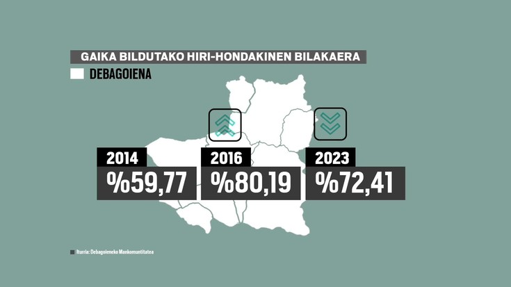 Hiri-hondakinen gaikako bilketa beherantz doa Debagoienean