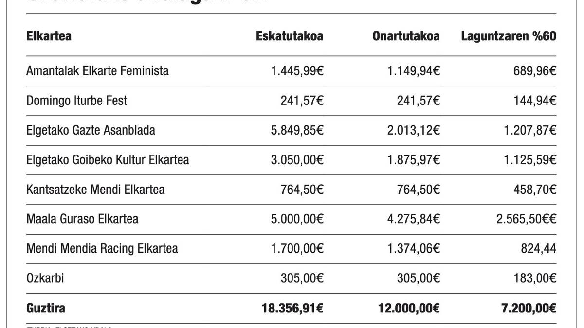 Herriko zortzi elkarteren artean banatuko du Udalak  12.000 euroko diru-lerroa
