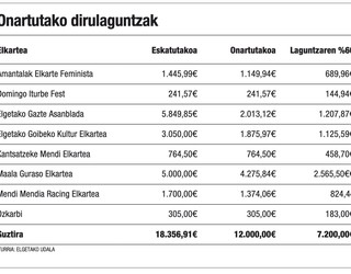 Herriko zortzi elkarteren artean banatuko du Udalak  12.000 euroko diru-lerroa