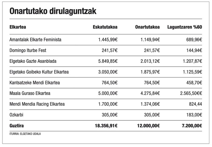 Herriko zortzi elkarteren artean banatuko du Udalak  12.000 euroko diru-lerroa