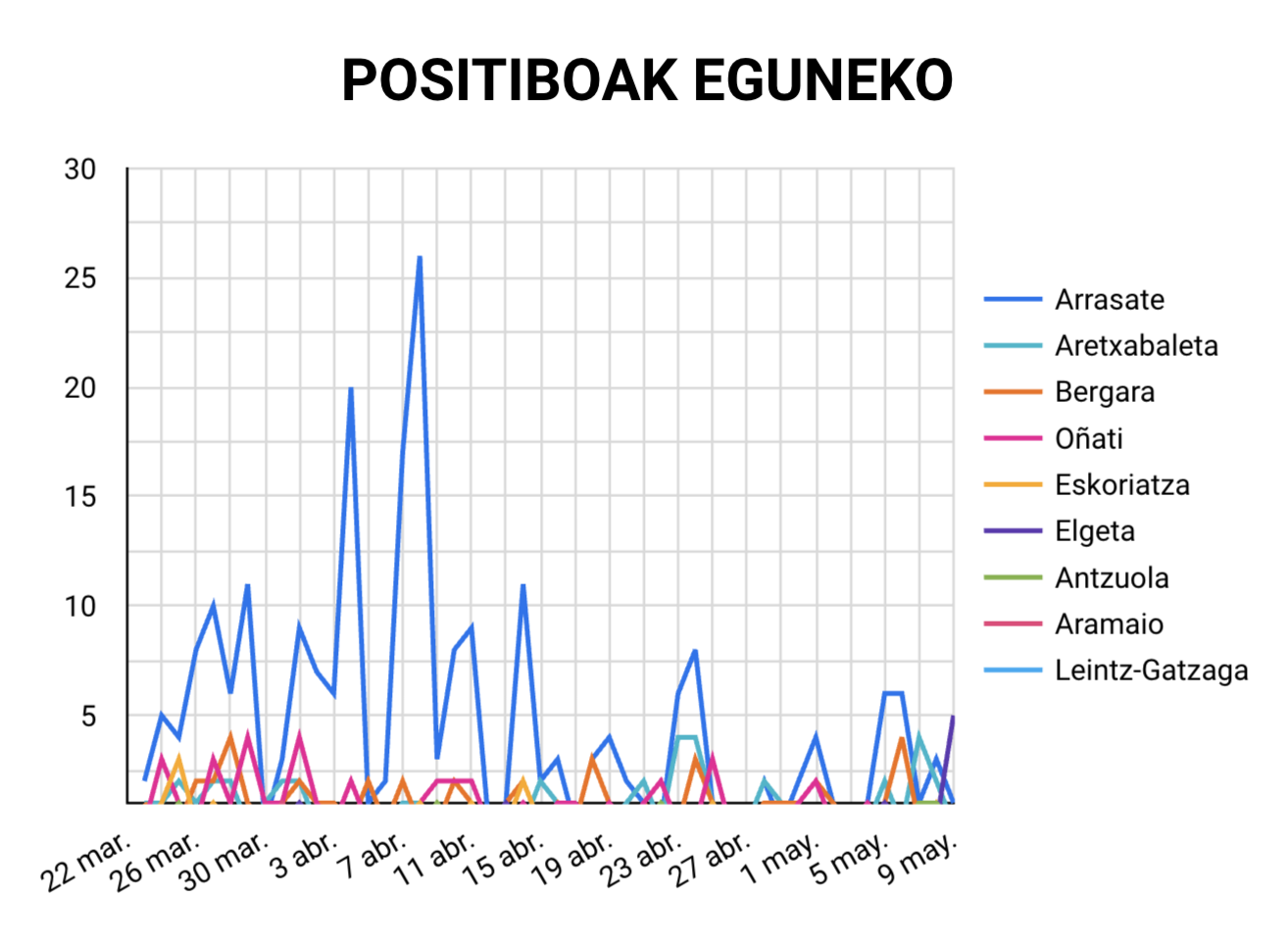 Sei positibo berri: bost Elgetan eta bat Arrasaten