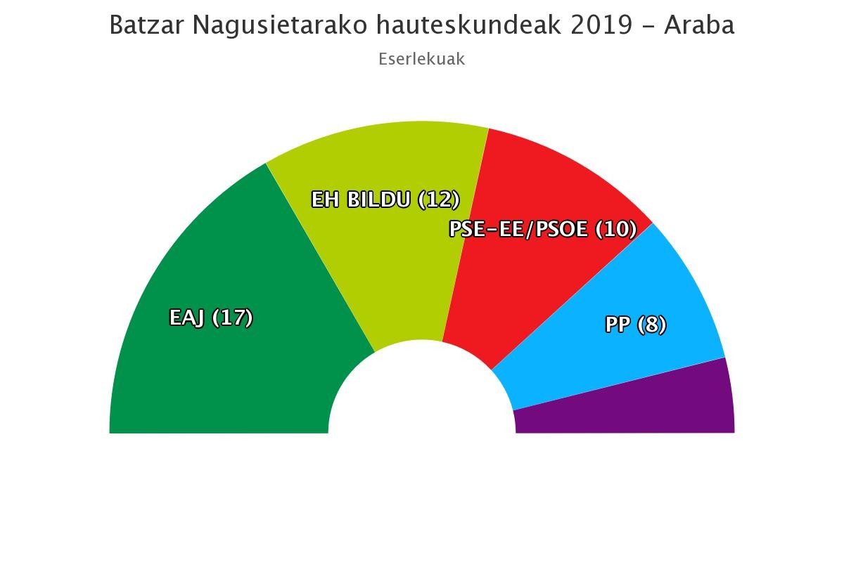 EAJ nagusitu da Araban, eta PPk indarra galdu du