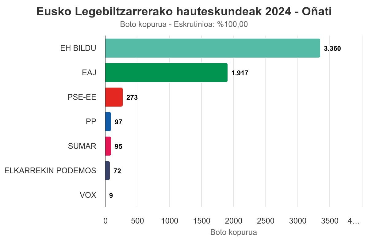 EH Bildu nagusitu da Oñatin botoen %57 lortuta