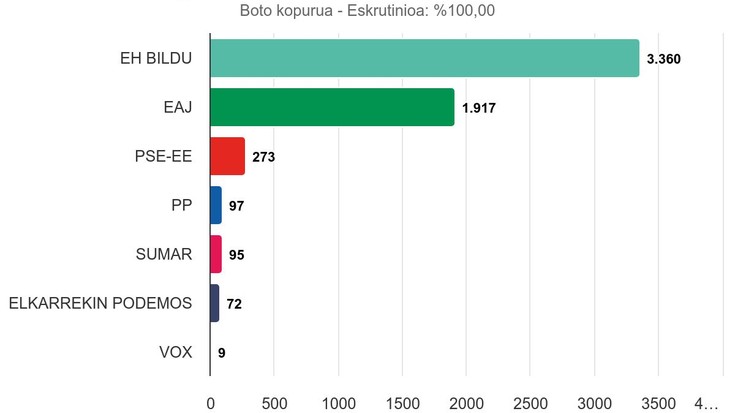 EH Bildu nagusitu da Oñatin botoen %57 lortuta