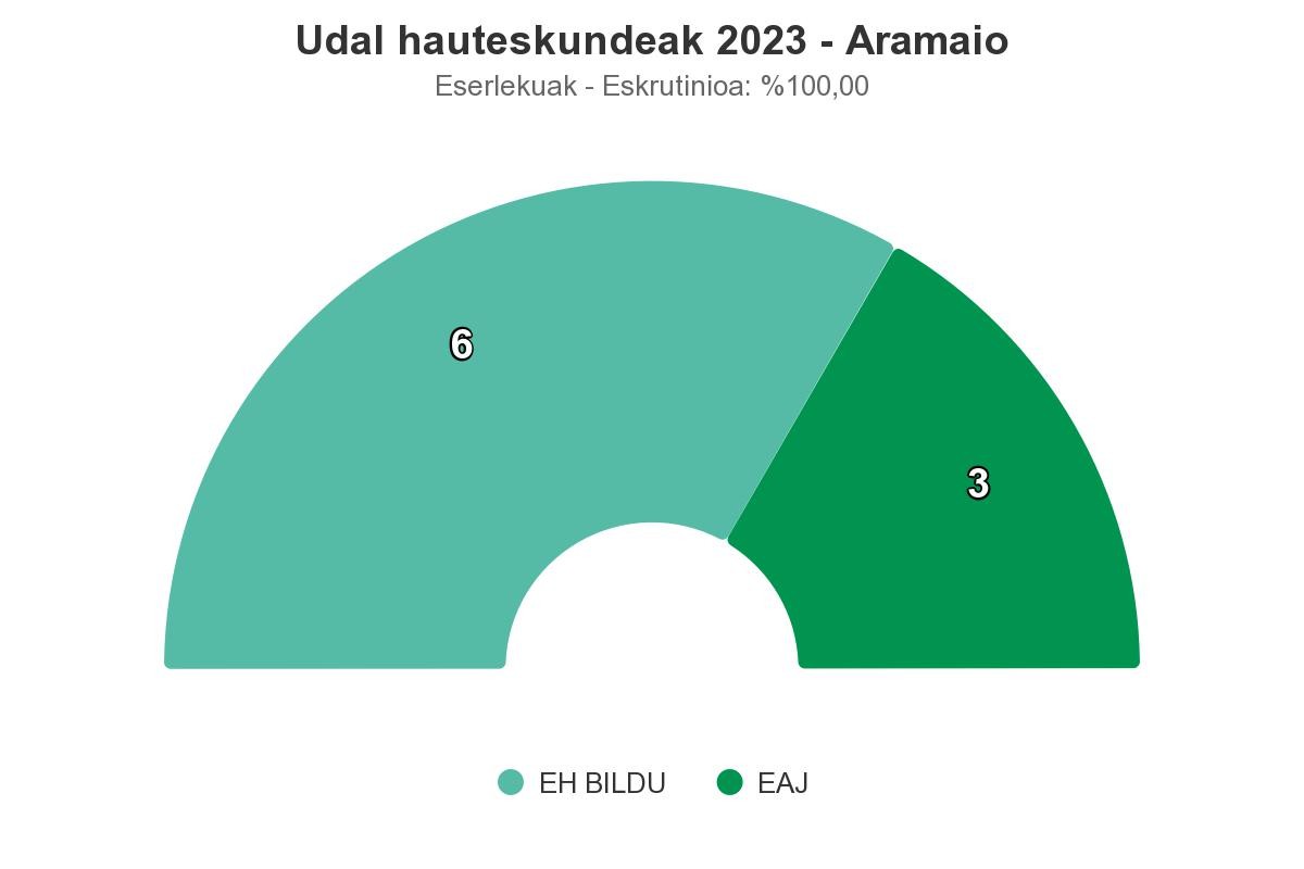 EH Bilduk lortu ditu boto gehien Aramaion, baina zinegotzi bat galdu du