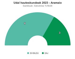 EH Bilduk lortu ditu boto gehien Aramaion, baina zinegotzi bat galdu du
