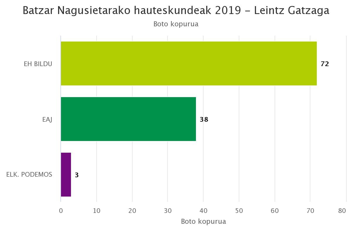 EH Bilduk eskuratu du boto gehien Foru Aldundirako zein Europako parlamenturako hauteskundeetan