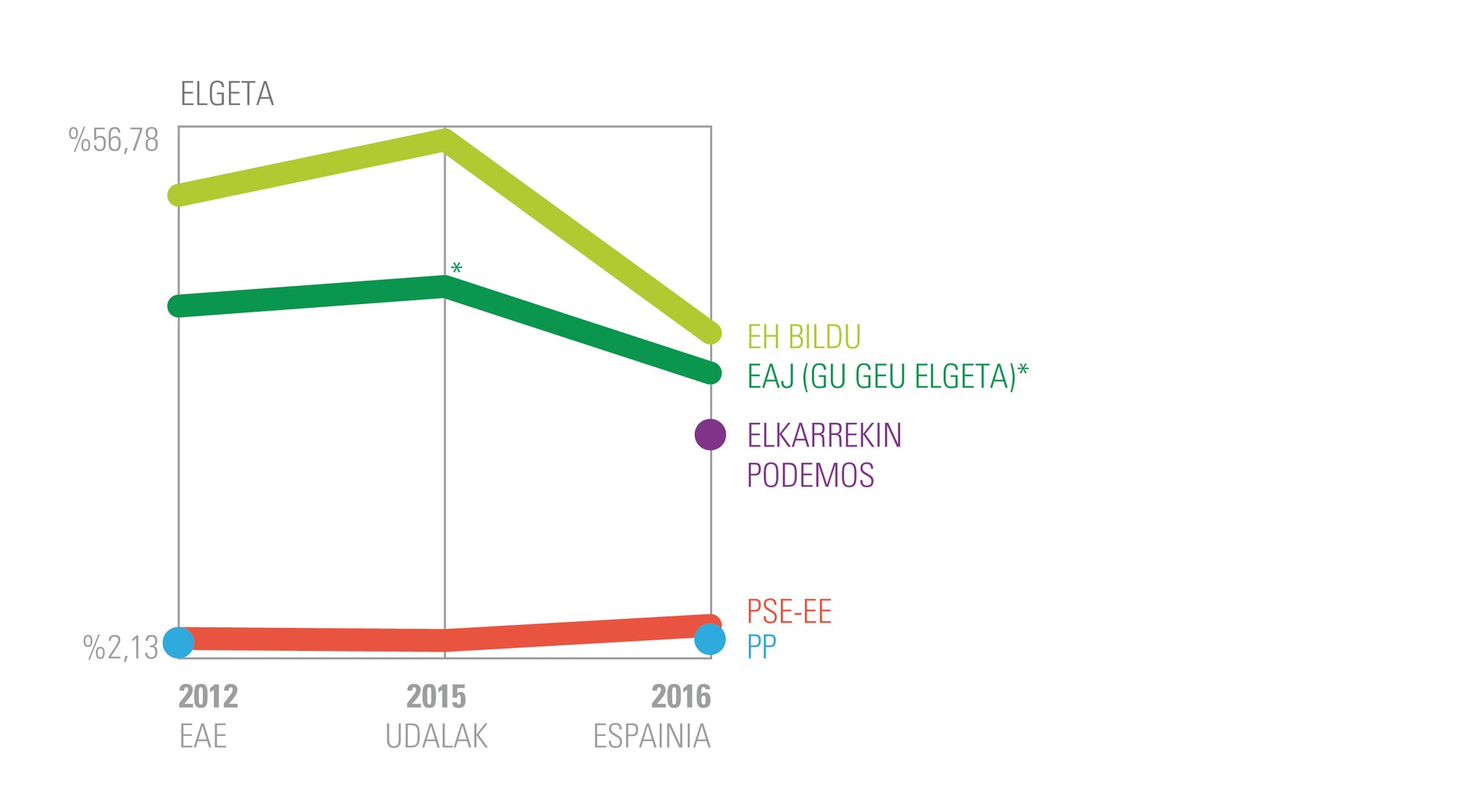 Elgetako boto bilakaera