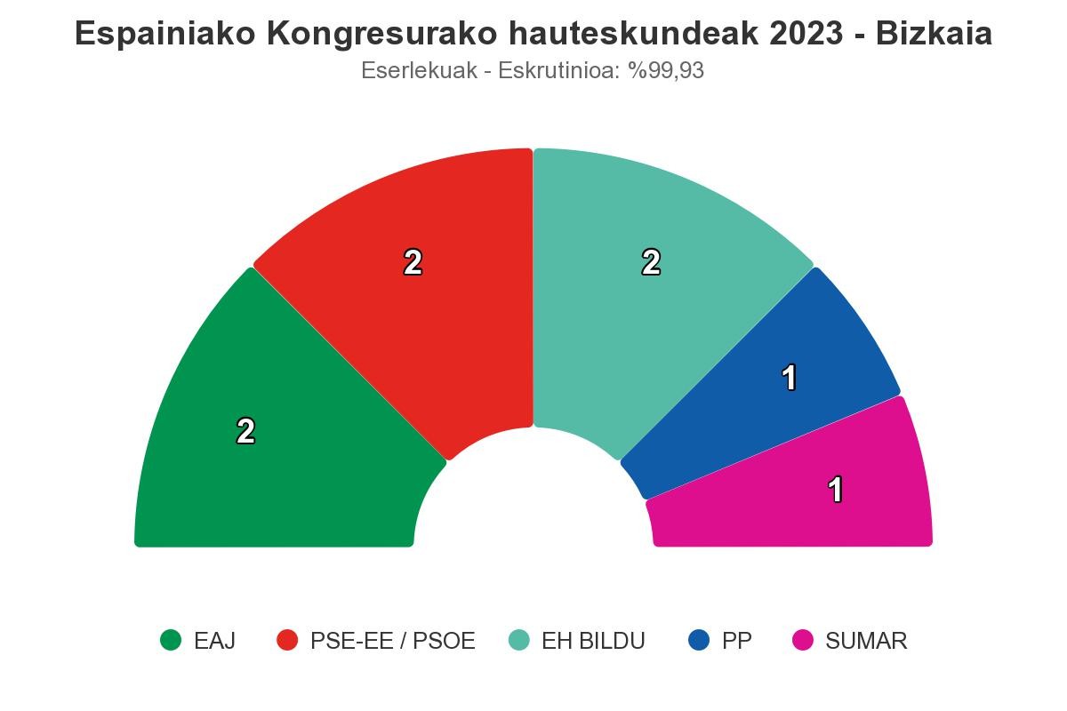Asko galduta irabazi du EAJk Bizkaian
