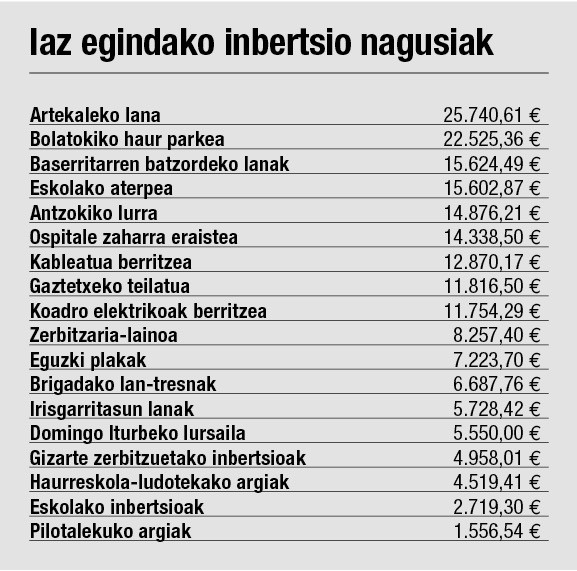 131.384 euroko superabitarekin itxi du 2019a Elgetako Udalak
