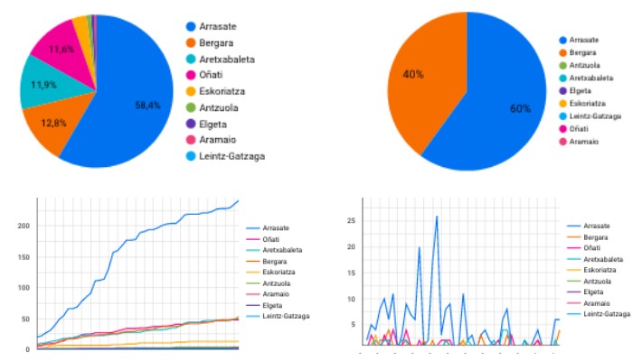Koronabirusaren datuak gora eta behera