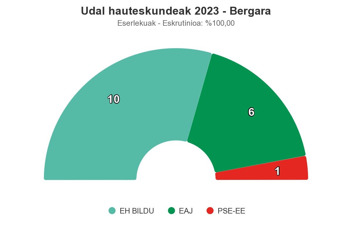 EH Bildu nagusi Bergaran, eserleku bat gehiago lortuta
