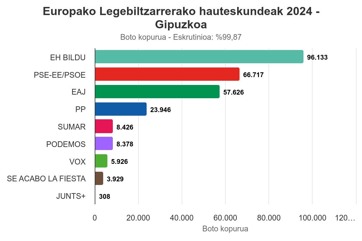 EH Bildu garaile Gipuzkoan alde handiarekin