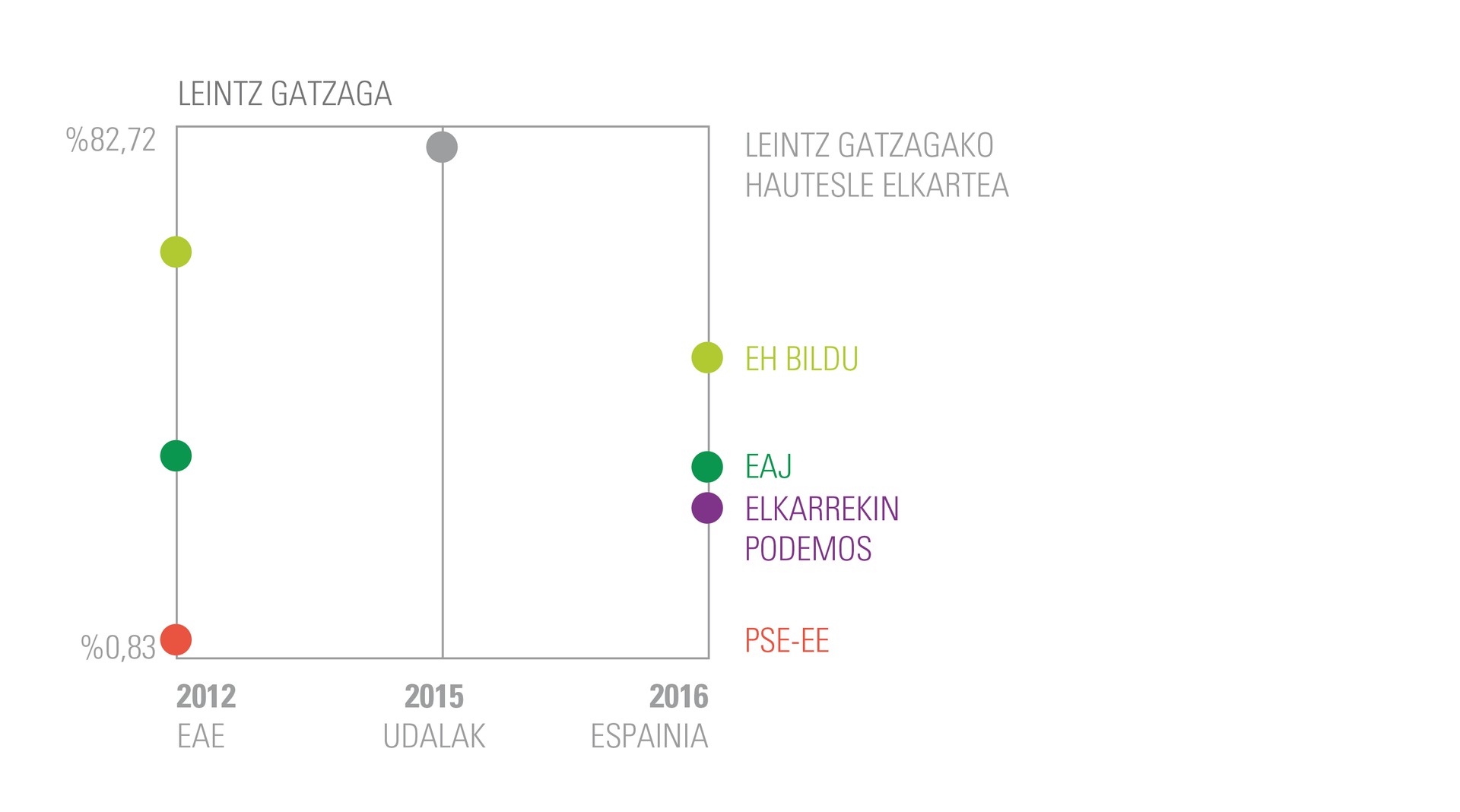 Leintz Gatzagako boto bilakaera