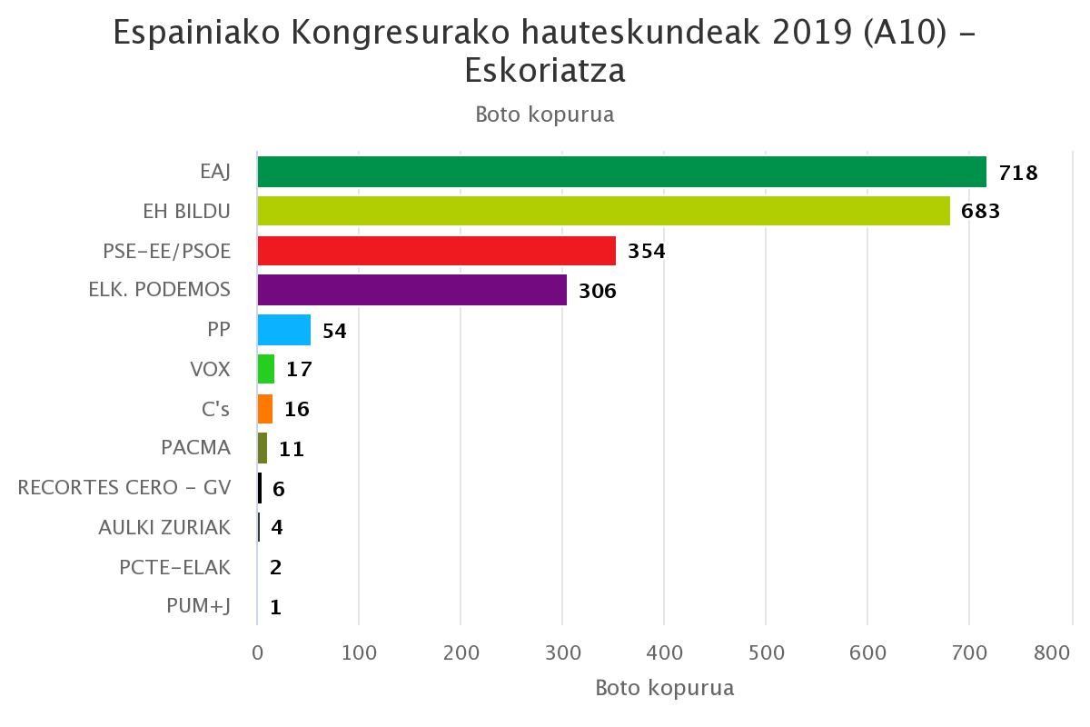 EAJ nagusitu da Eskoriatzan, apirilean baino boto gehiago lortuta