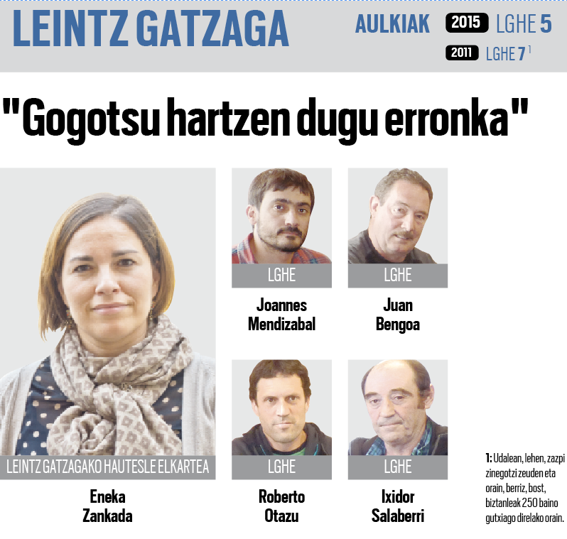 "Gogotsu" onartu du erronka berria Leintz Gatzagako Hautesle Elkarteak