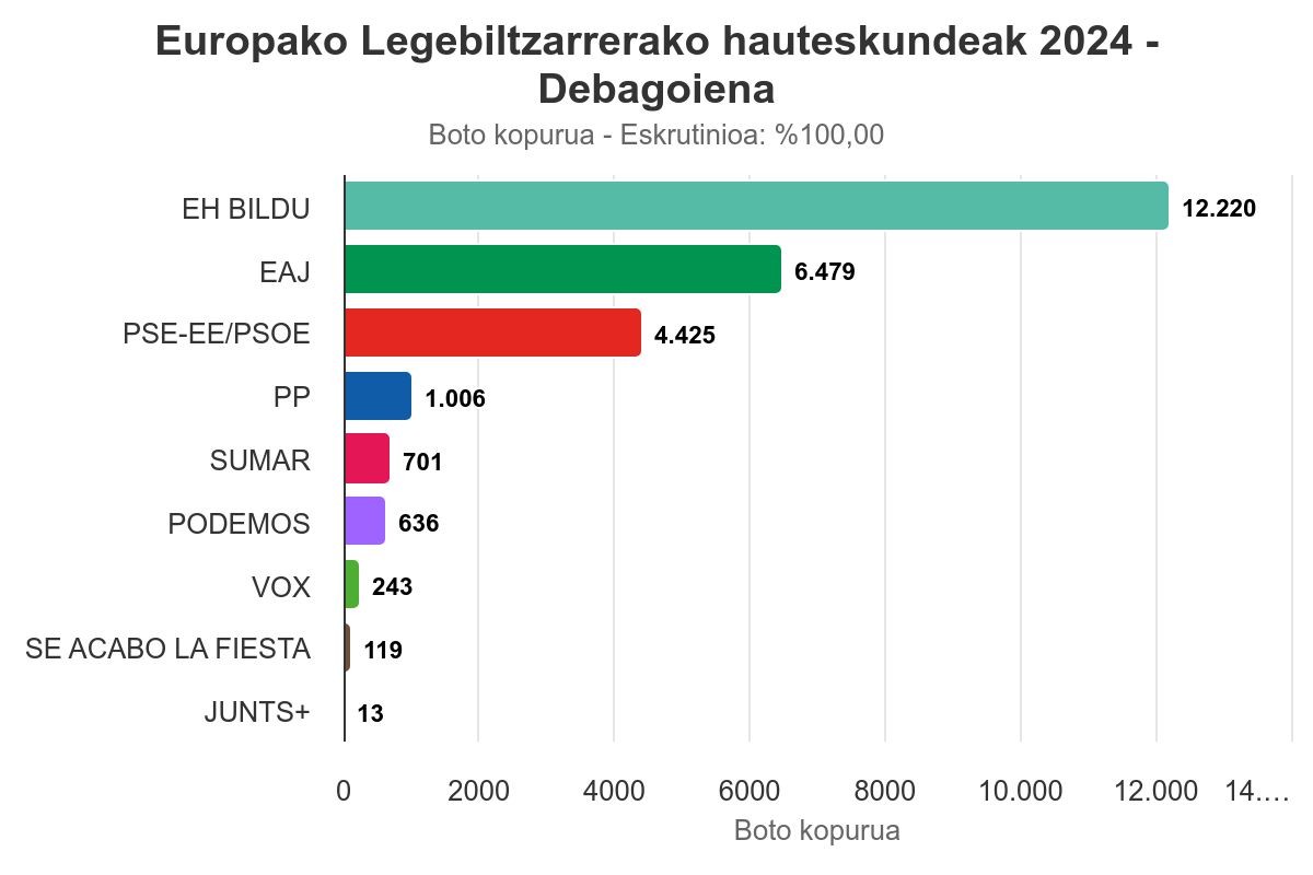 EH Bildu nagusitu da Debagoienean botoen %46,53 lortuta