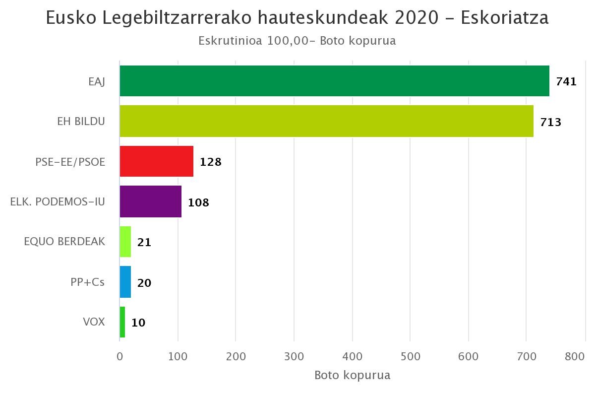EAJk eutsi egin dio garaipenari Eskoriatzan baina galdu egin ditu botoak