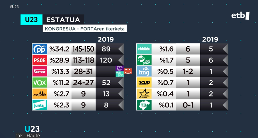 PP eta Vox erabateko gehiengoa lortzetik gertu, inkesten arabera