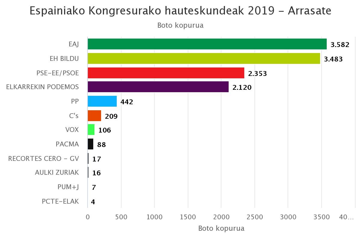 Arrasaten jeltzaleak izan dira bozkatuenak eta Elkarrekin Podemosek 1.000 boto galdu ditu