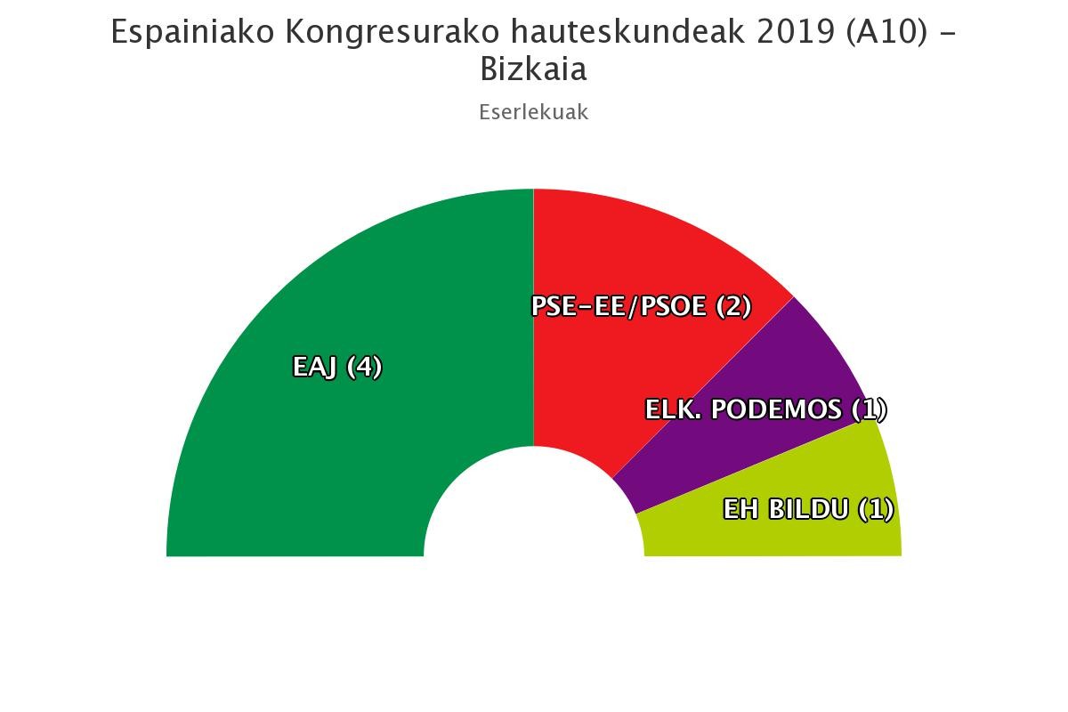 EAJk diputatu bat gehiago izango du, Bizkaian berriro nagusituta