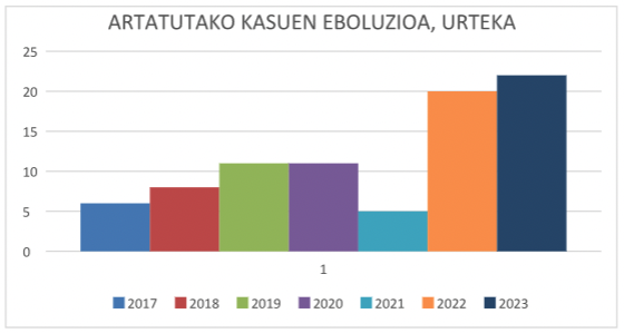 Aurreko urtean baino bi indarkeria kasu gehiago artatu zituzten 2023an, 22