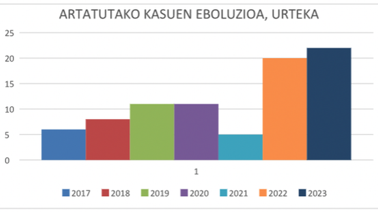 Aurreko urtean baino bi indarkeria kasu gehiago artatu zituzten 2023an, 22