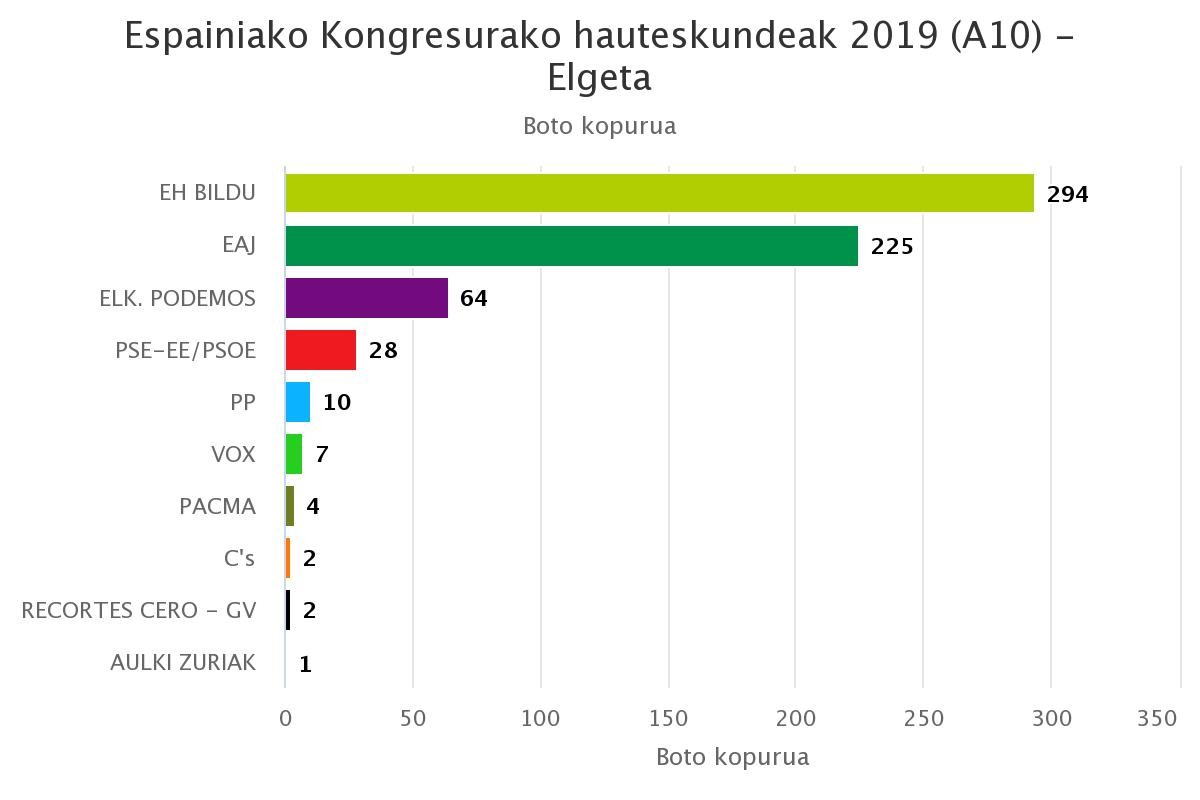 EH Bilduk irabazi du Elgetan eta gora egin duen bakarrenetakoa da