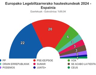 Espainian PP garaile, PSOEk baino bi eurodiputatu gehiago lortuta