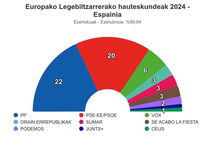 Espainian PP garaile, PSOEk baino bi eurodiputatu gehiago lortuta