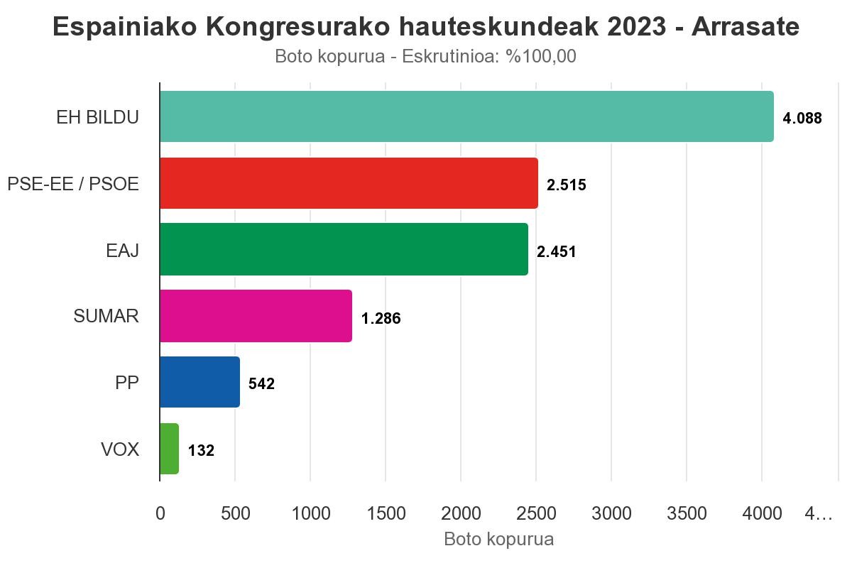 Arrasaten, eskualdeko joerarekin bat, EH Bildu nagusi