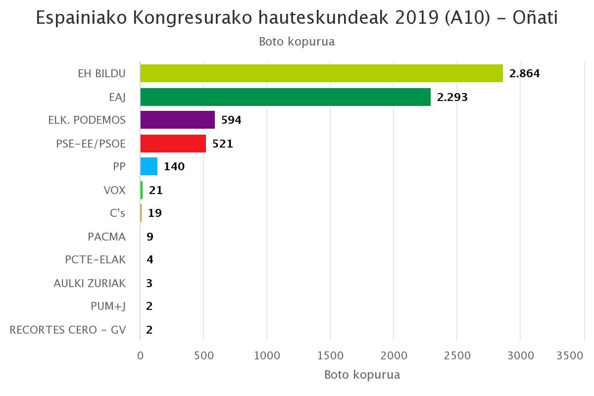 Apirileko emaitzak hobetuta, EH Bildu garaile Oñatin