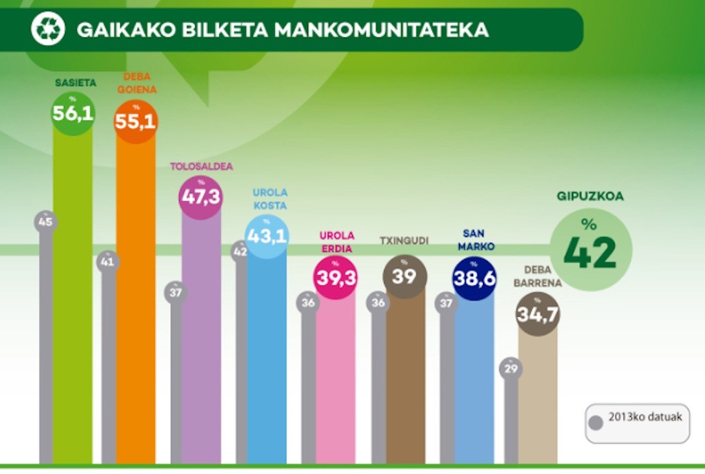 Gipuzkoan gehien birziklatzen duen bigarren eskualdea da Debagoiena