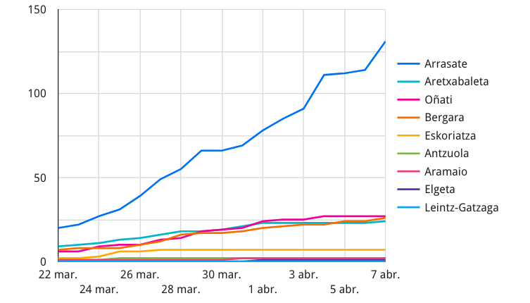 Hogei positibo berri Debagoienean; horietatik hamazazpi Arrasaten