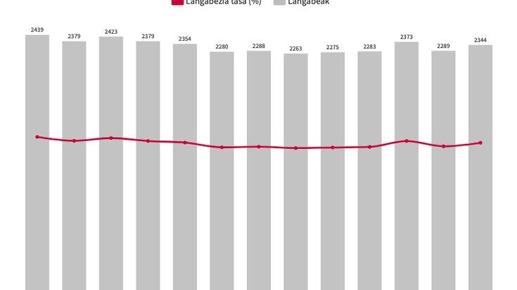 Egonkor jarraitzen du langabezia tasak Debagoienean