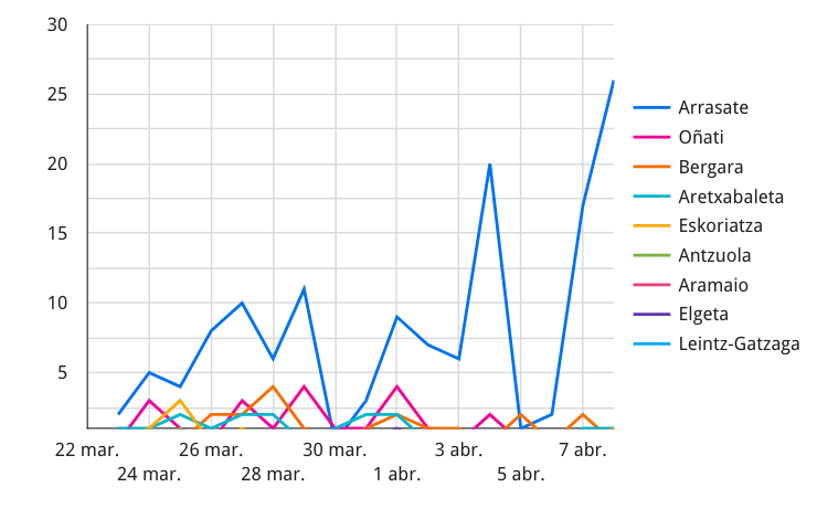 Debagoieneko 29 kasu positibo berrietatik 26, Arrasaten