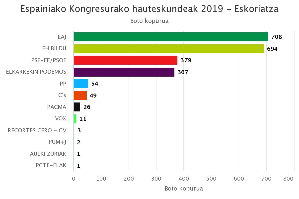Eskoriatzan jeltzaleak nagusi, EH Bilduren, sozialisten eta Elkarrekin Podemosen aurretik