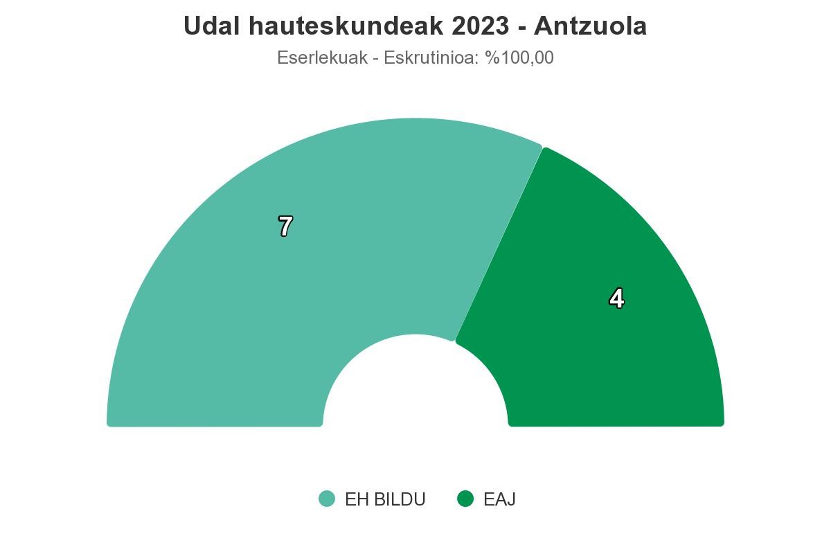 Olatz Lezeta Urzelai izango da Antzuolako alkatea