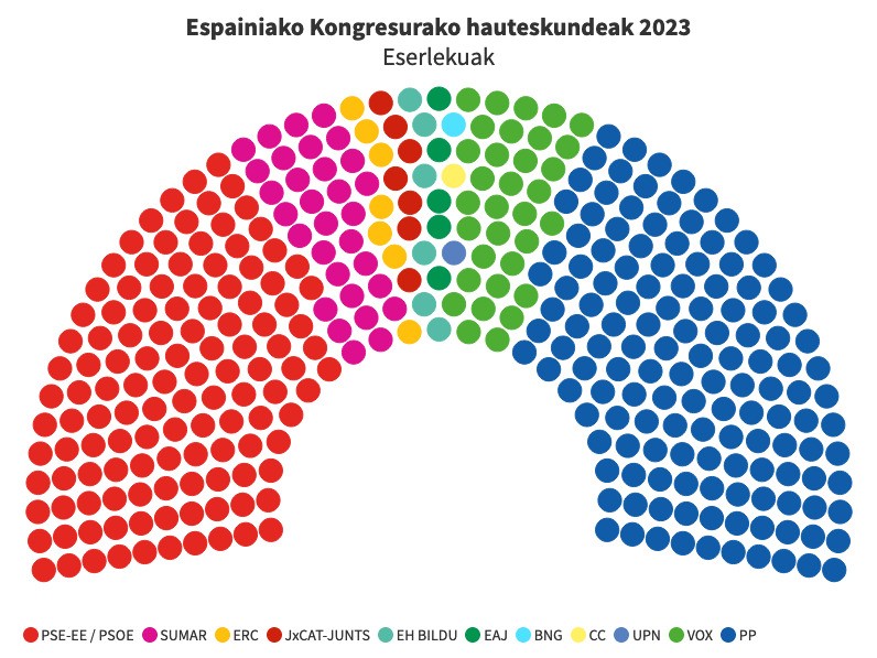 Sanchezek irabazi egin du erronka