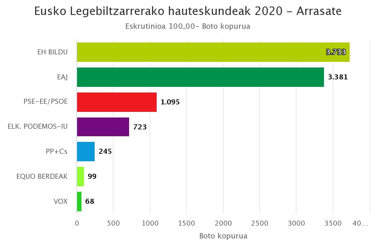 EH Bildu nagusitu da Arrasaten botoen ia %40arekin