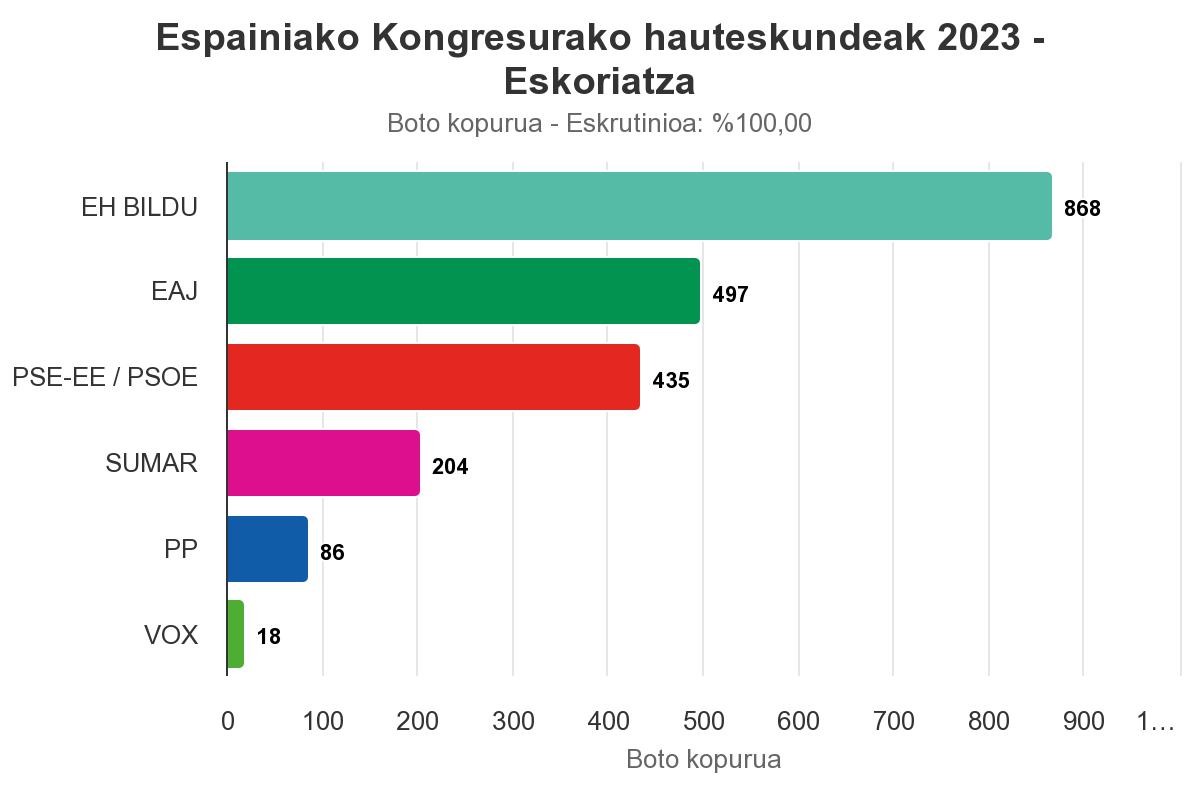 9 puntu gora eginda, EH Bildu garaile Eskoriatzan