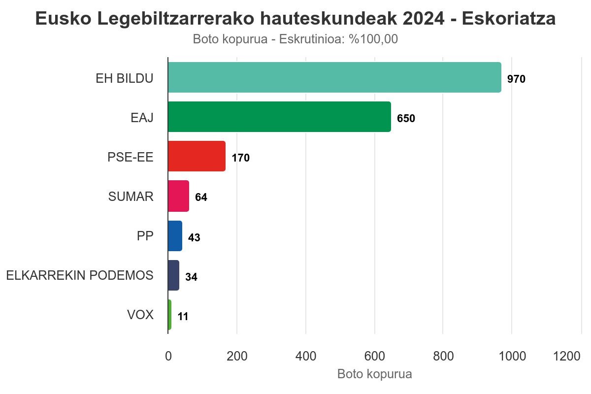EH Bildu nagusitu da Eskoriatzan, 970 boto jasota