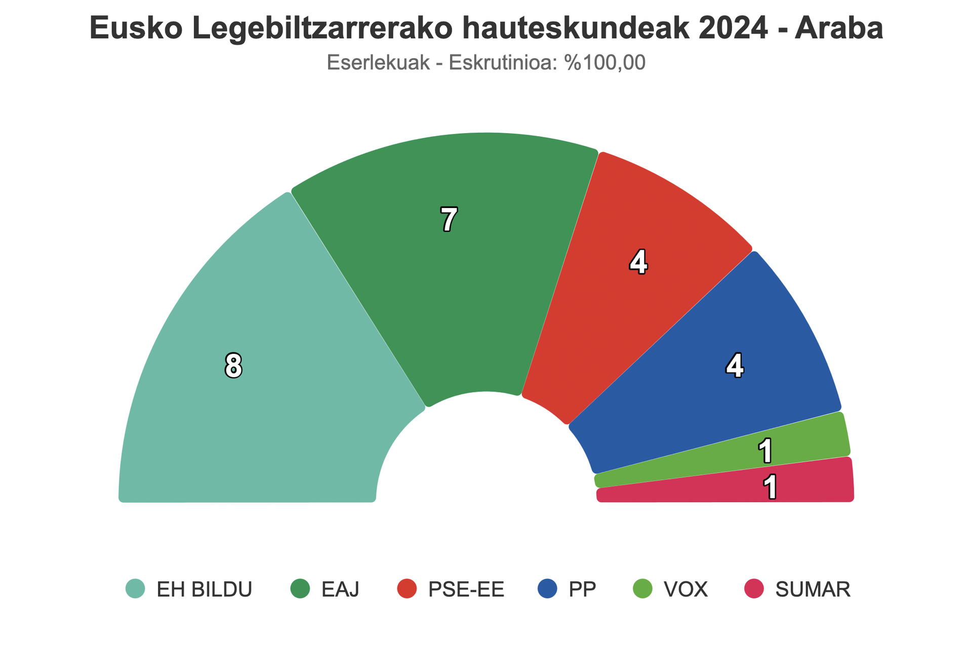 Araban, zortzi jarleku EH Bildurendako, ia 14.000 boto irabazita